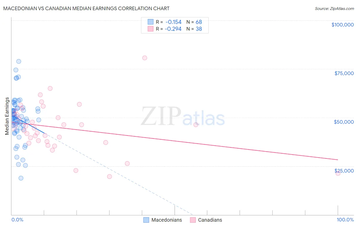 Macedonian vs Canadian Median Earnings