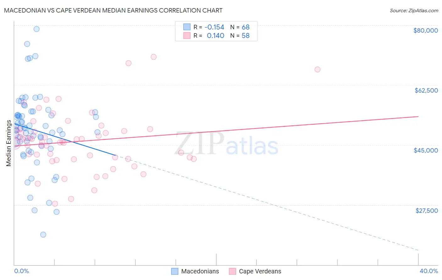 Macedonian vs Cape Verdean Median Earnings