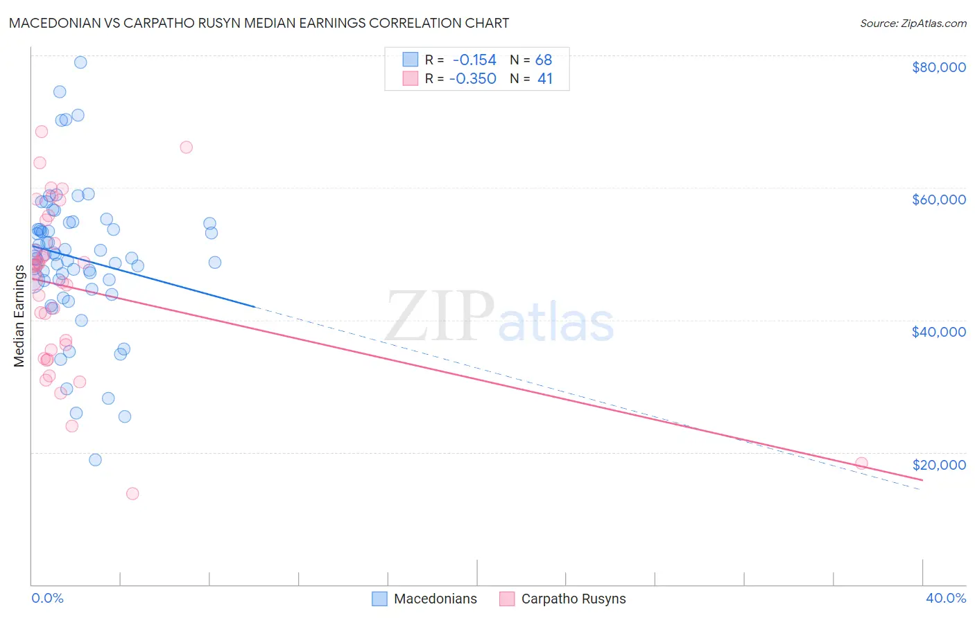 Macedonian vs Carpatho Rusyn Median Earnings