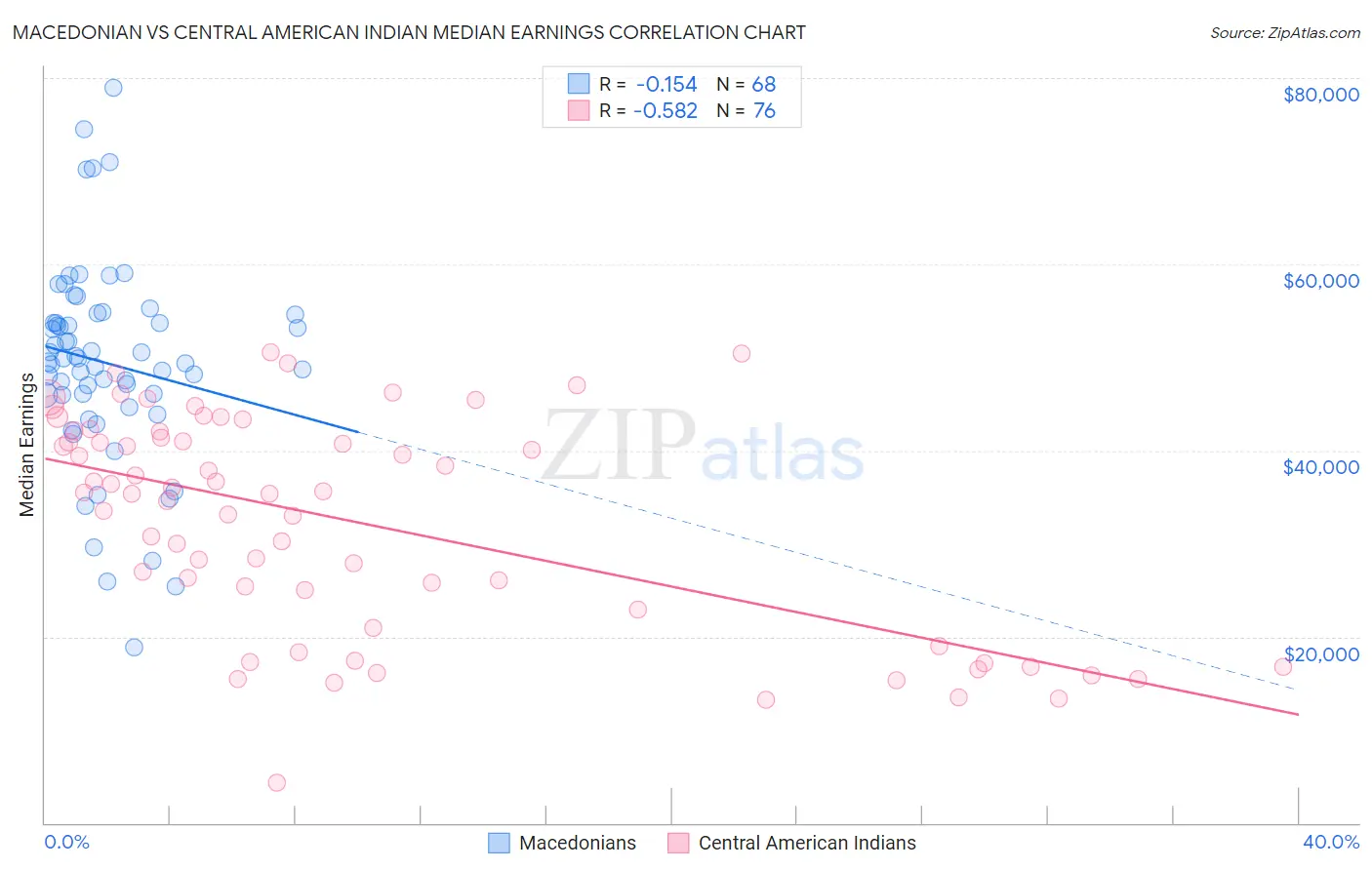 Macedonian vs Central American Indian Median Earnings