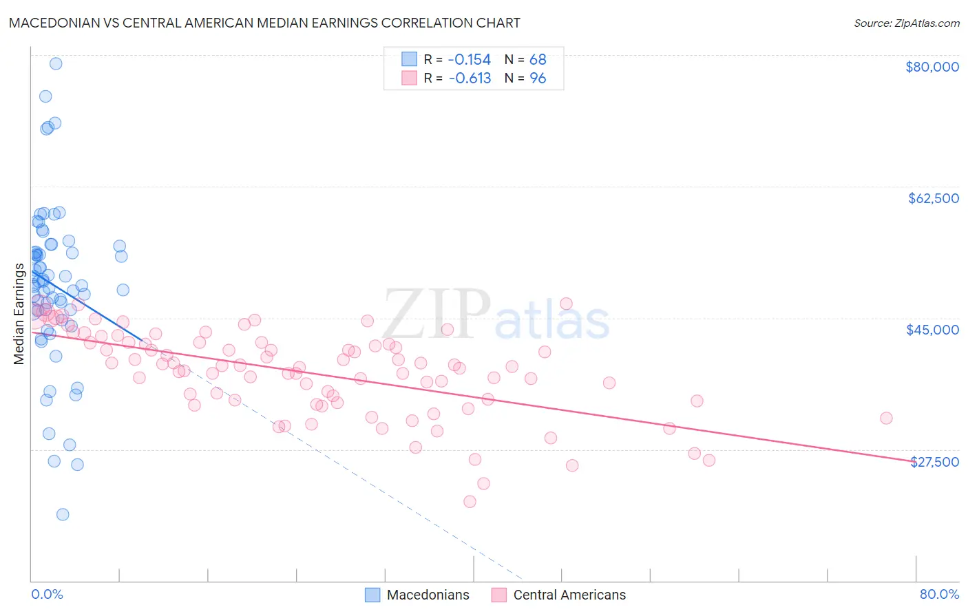 Macedonian vs Central American Median Earnings