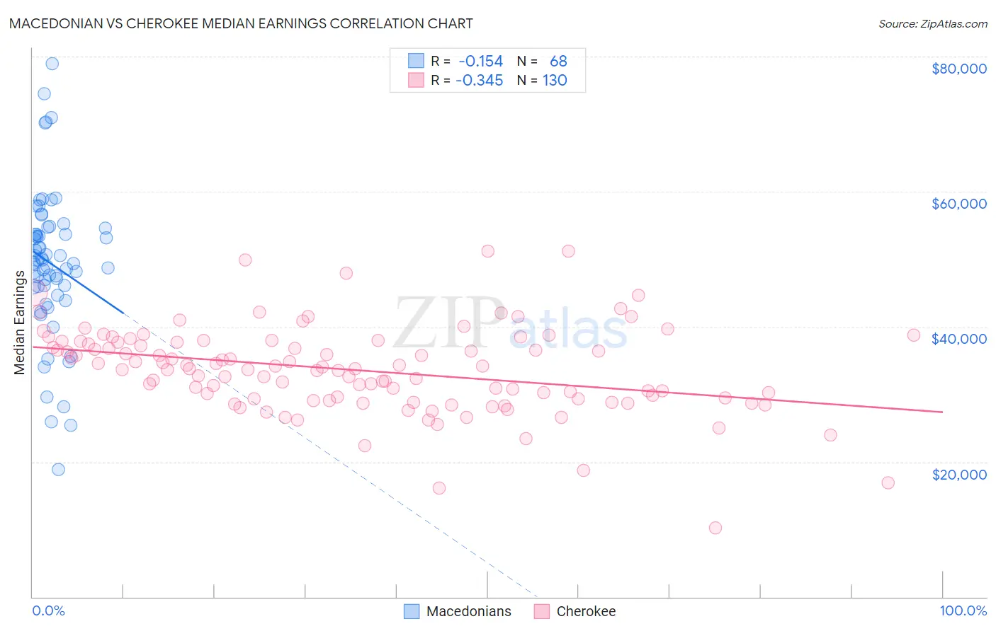 Macedonian vs Cherokee Median Earnings