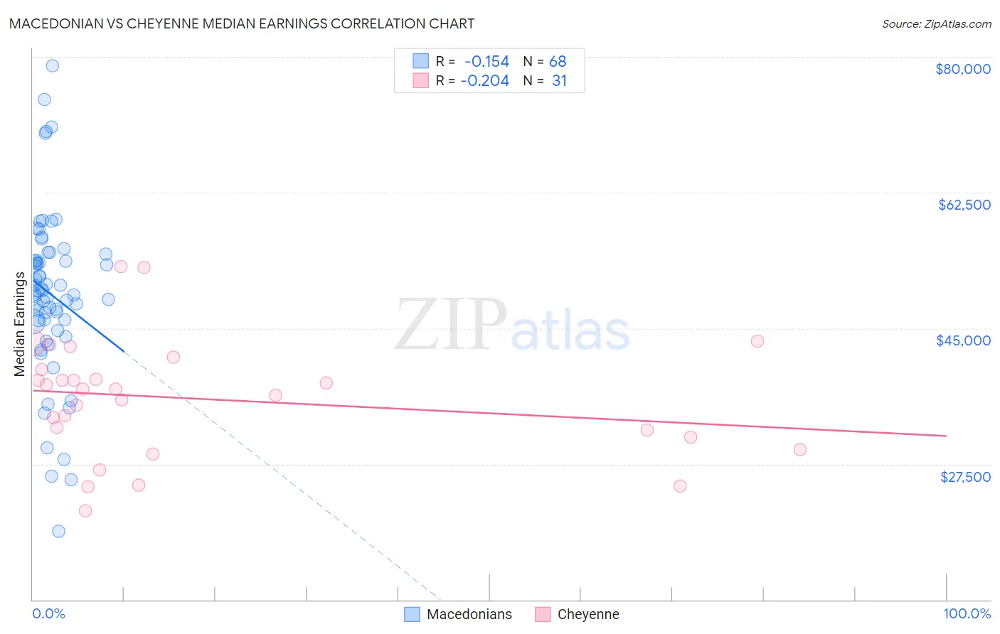 Macedonian vs Cheyenne Median Earnings