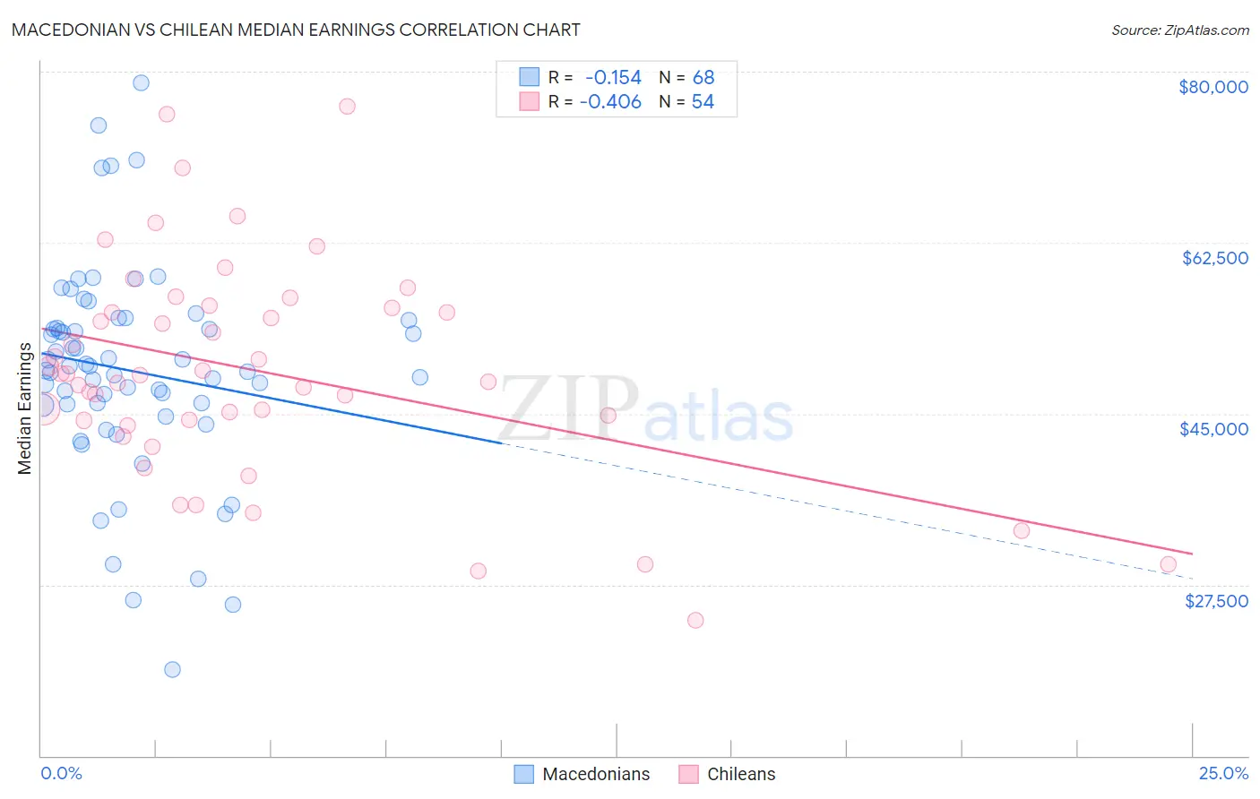 Macedonian vs Chilean Median Earnings