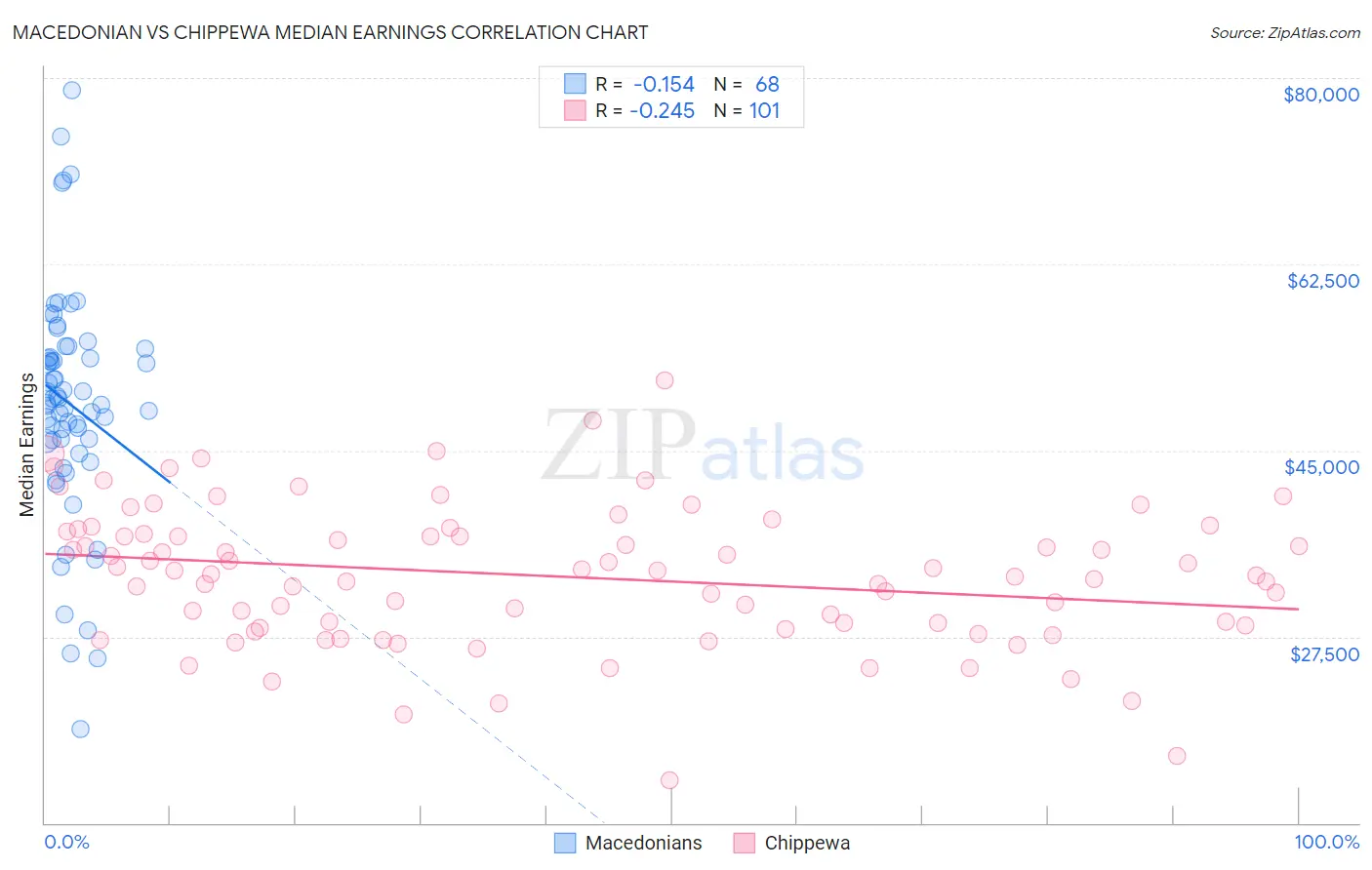 Macedonian vs Chippewa Median Earnings