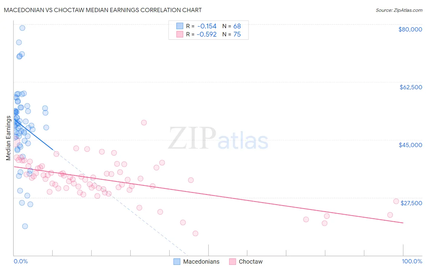 Macedonian vs Choctaw Median Earnings