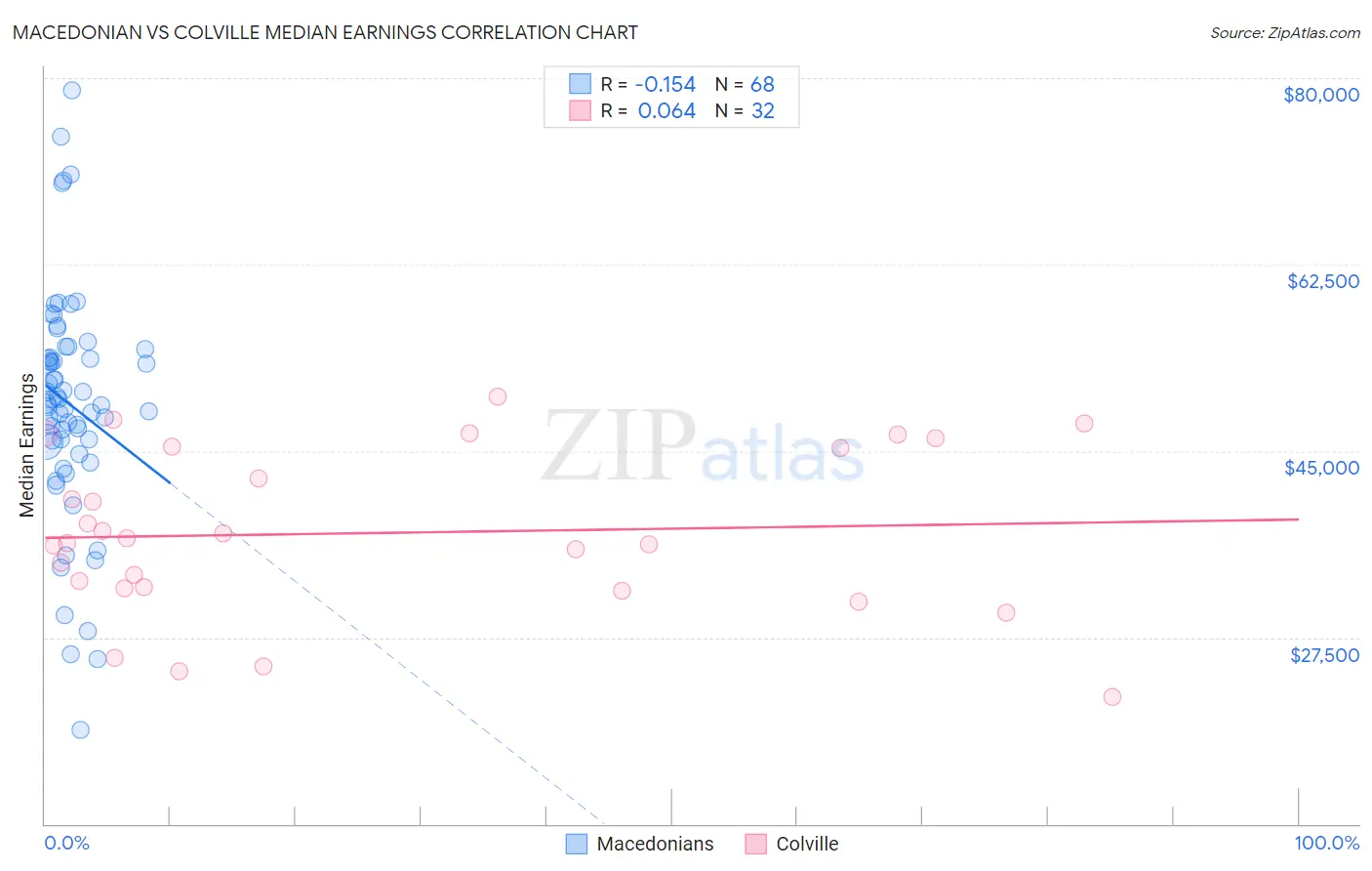 Macedonian vs Colville Median Earnings