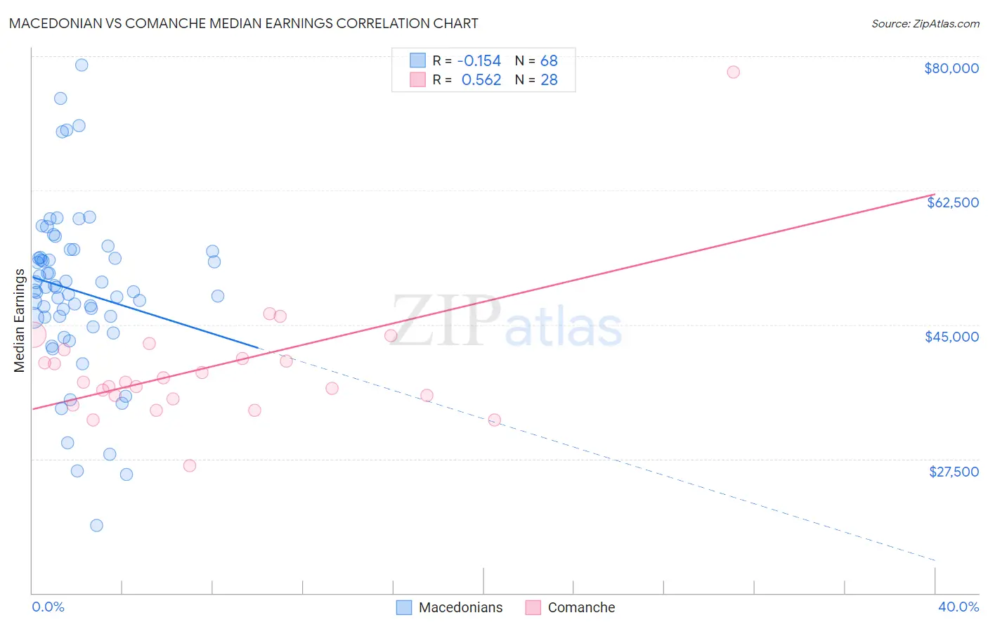 Macedonian vs Comanche Median Earnings