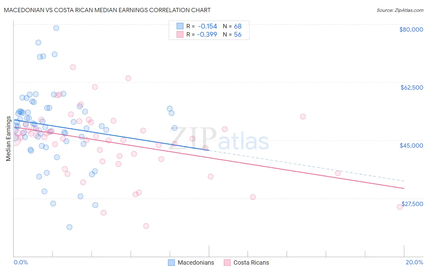 Macedonian vs Costa Rican Median Earnings