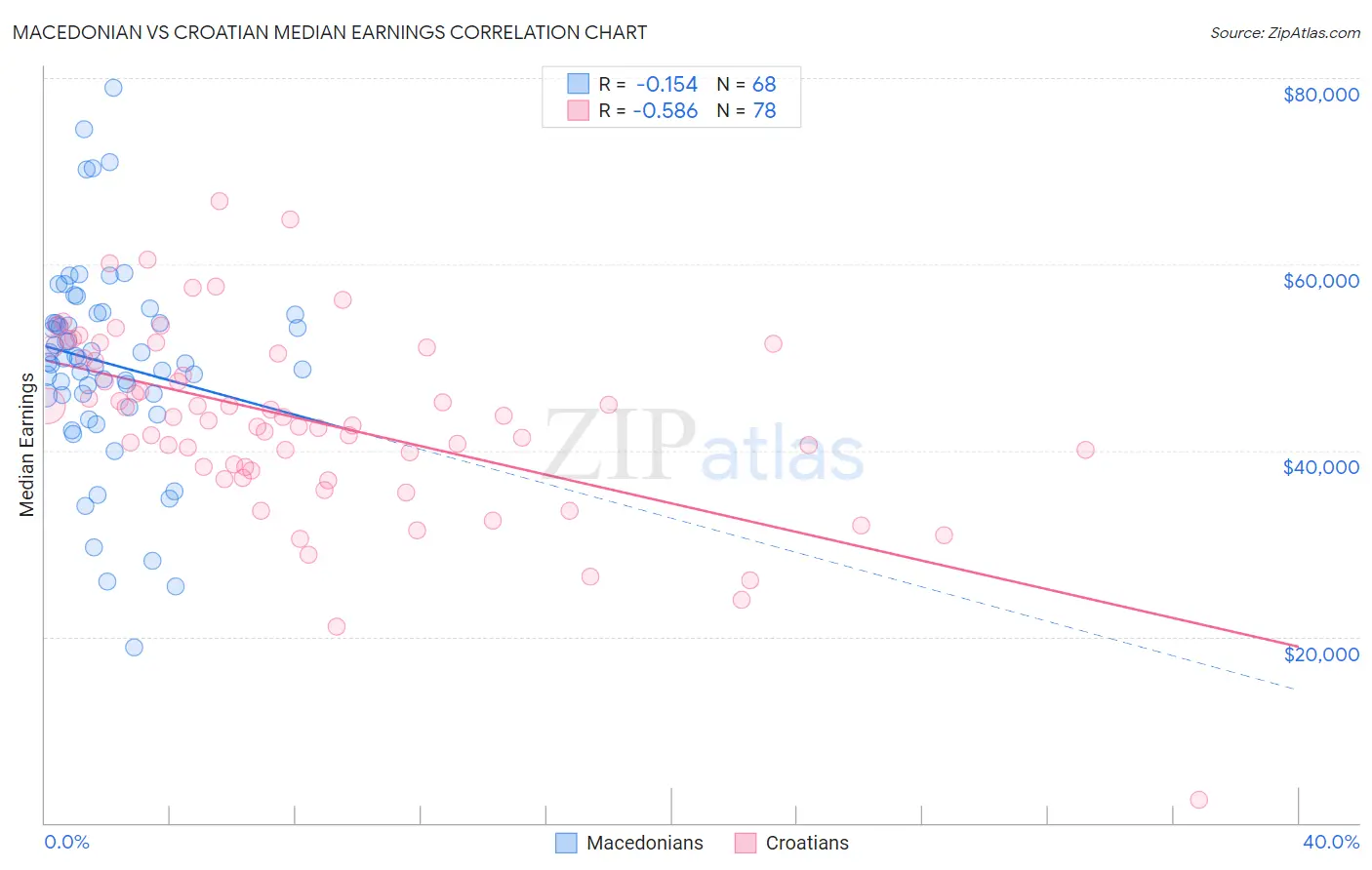 Macedonian vs Croatian Median Earnings