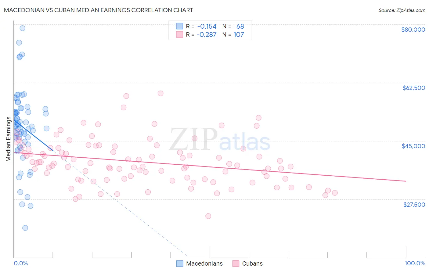 Macedonian vs Cuban Median Earnings