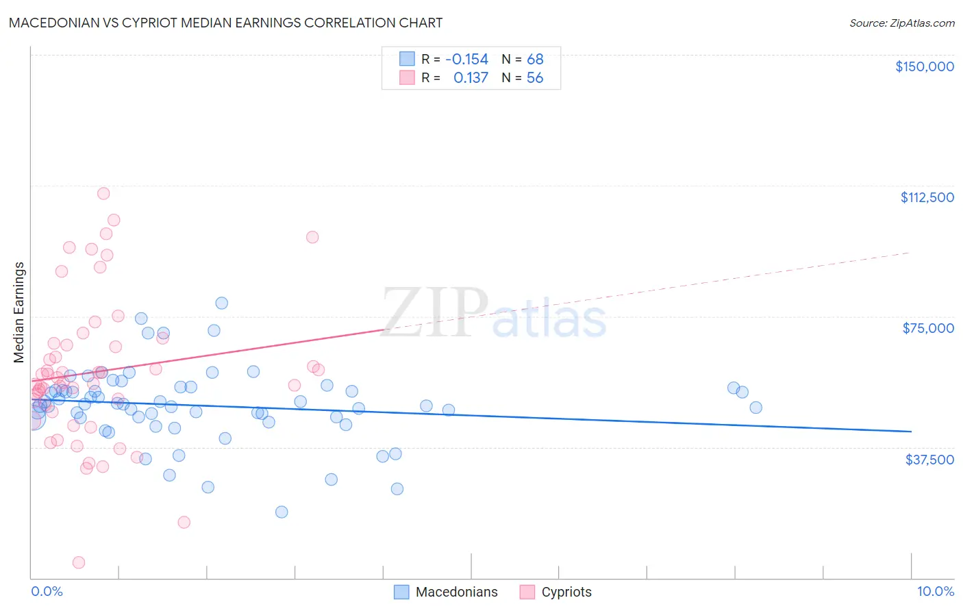 Macedonian vs Cypriot Median Earnings