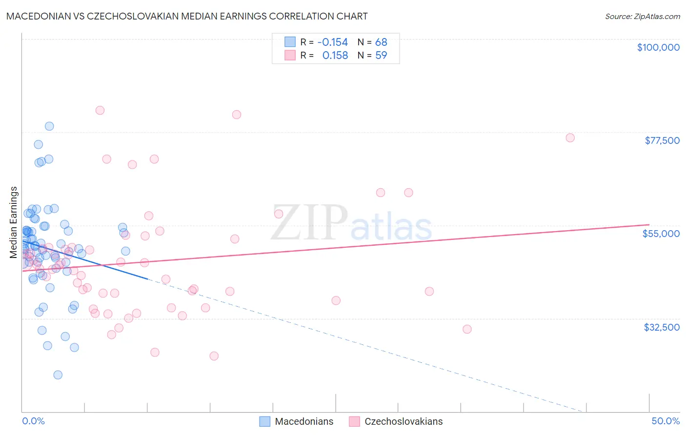 Macedonian vs Czechoslovakian Median Earnings