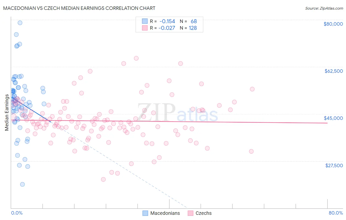 Macedonian vs Czech Median Earnings