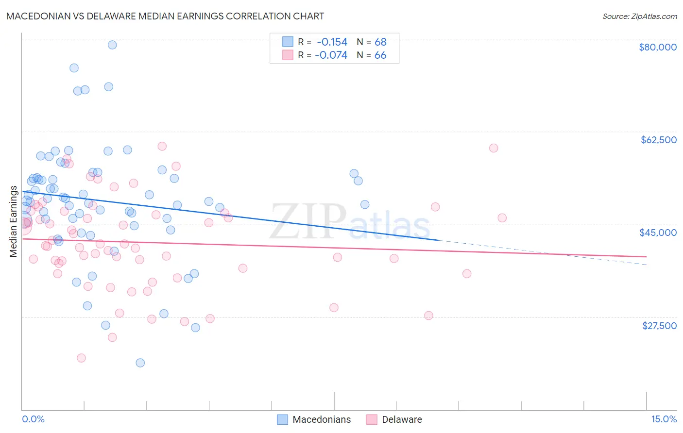 Macedonian vs Delaware Median Earnings