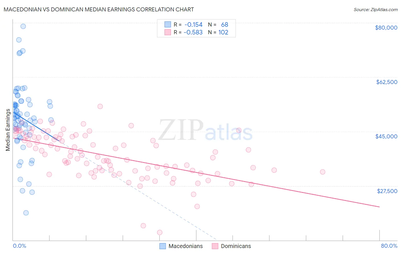 Macedonian vs Dominican Median Earnings