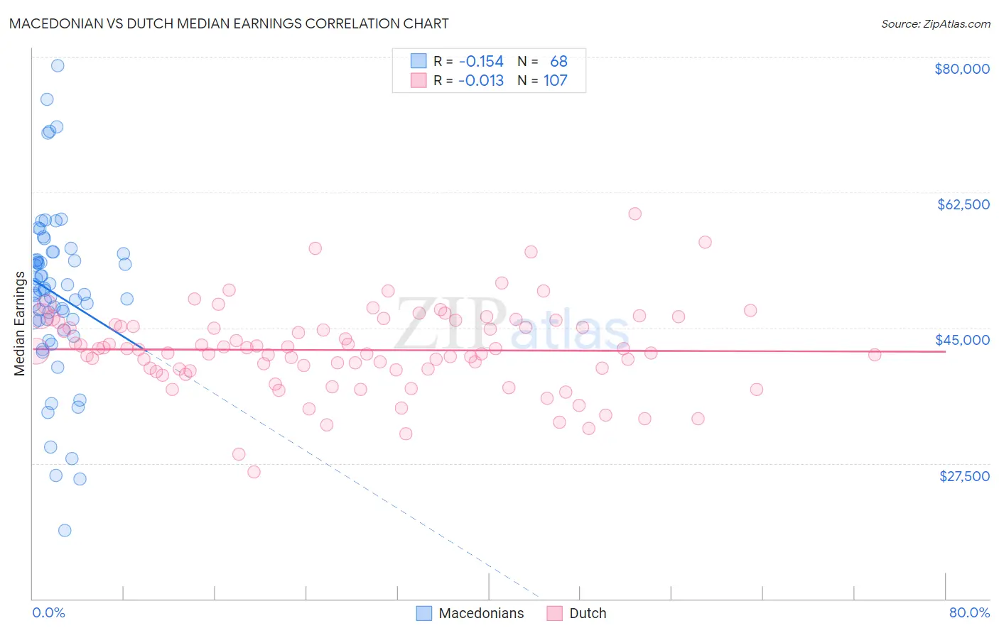 Macedonian vs Dutch Median Earnings