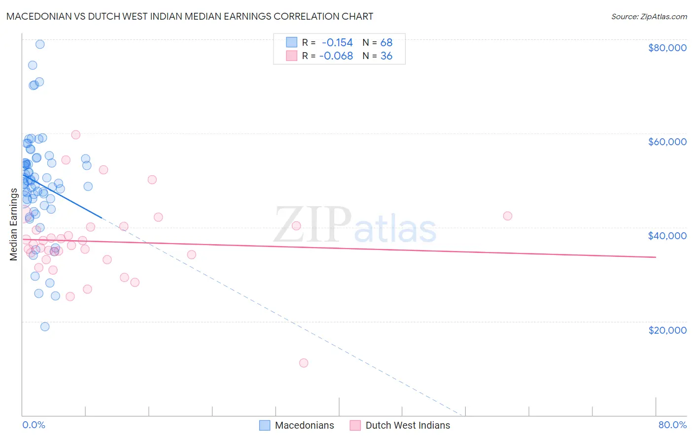 Macedonian vs Dutch West Indian Median Earnings