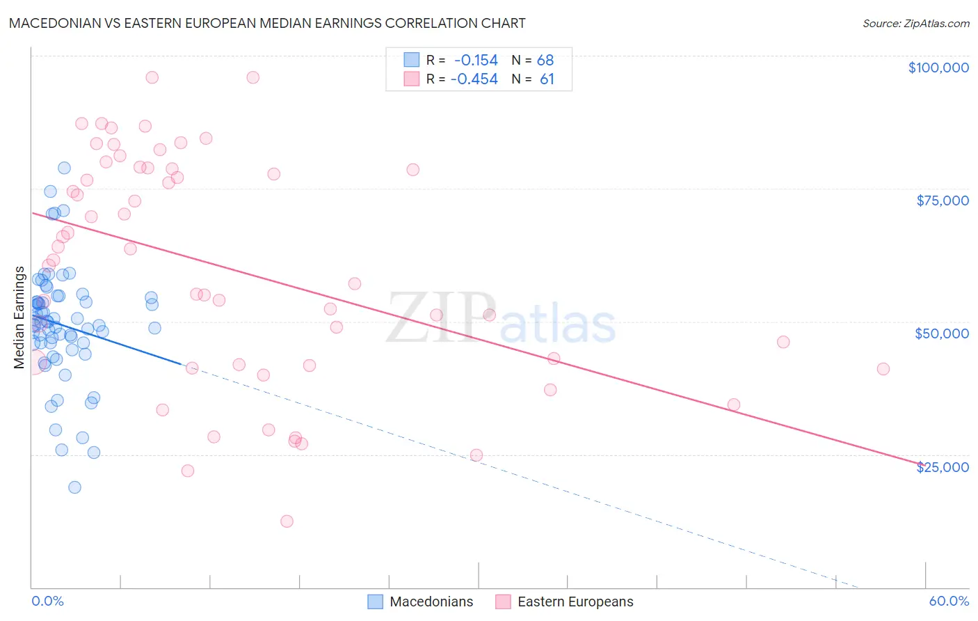 Macedonian vs Eastern European Median Earnings