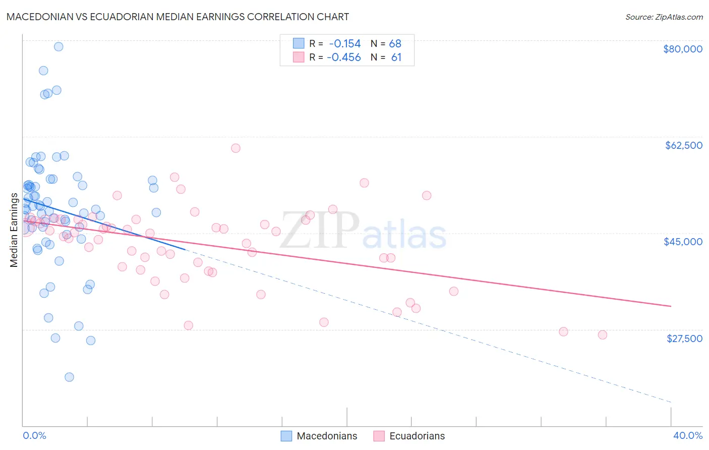 Macedonian vs Ecuadorian Median Earnings