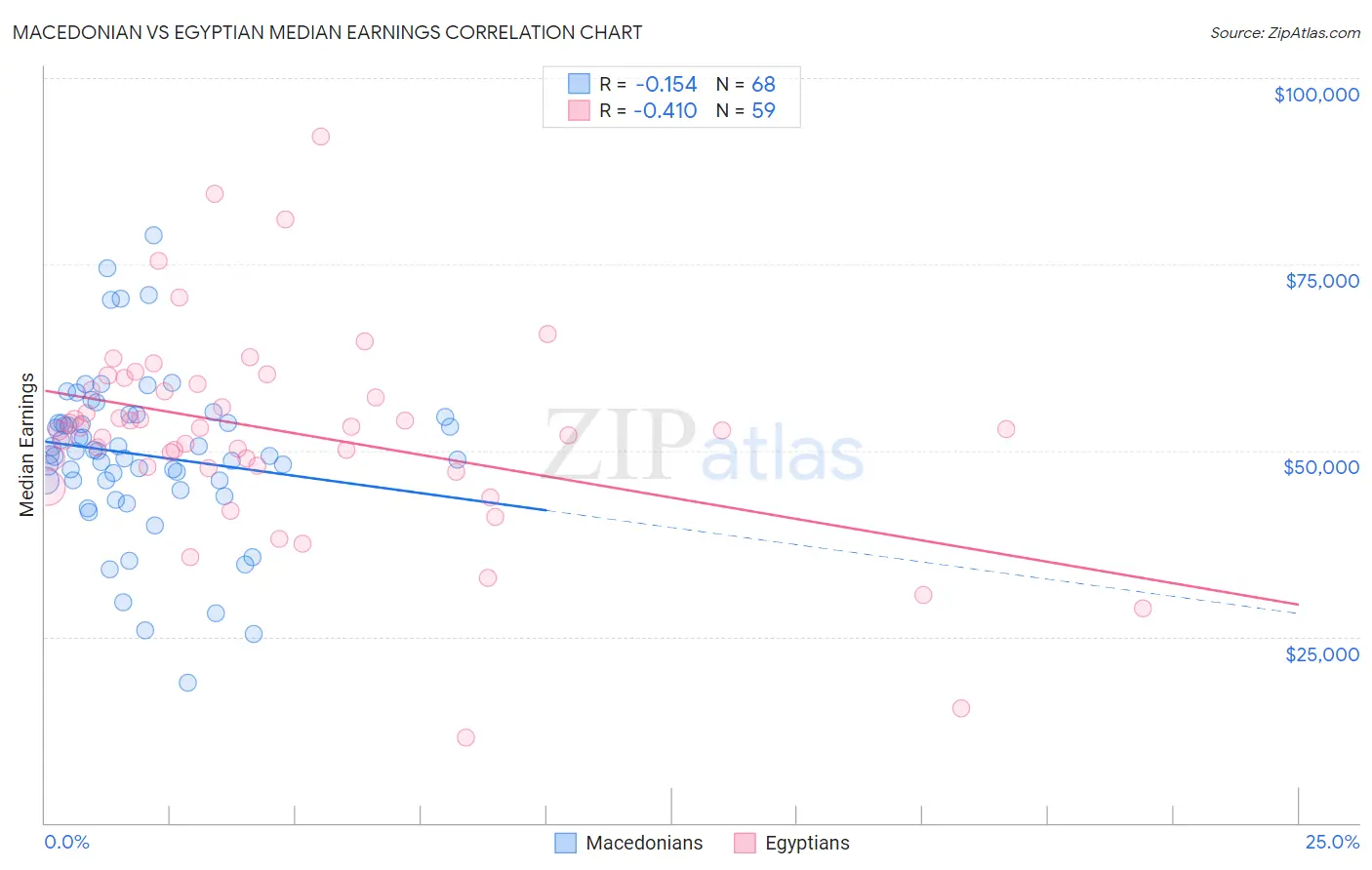 Macedonian vs Egyptian Median Earnings