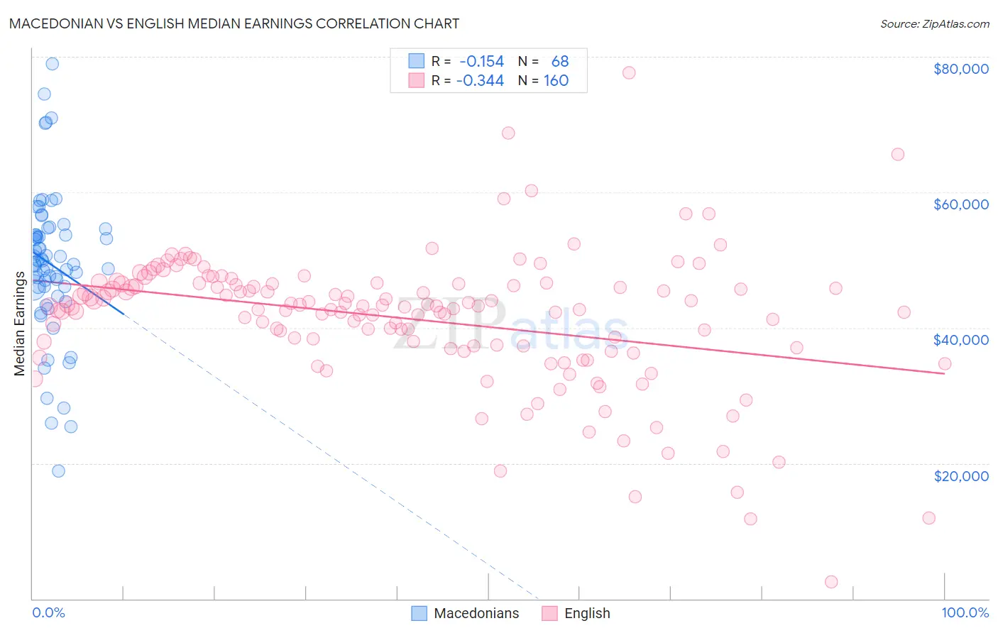 Macedonian vs English Median Earnings