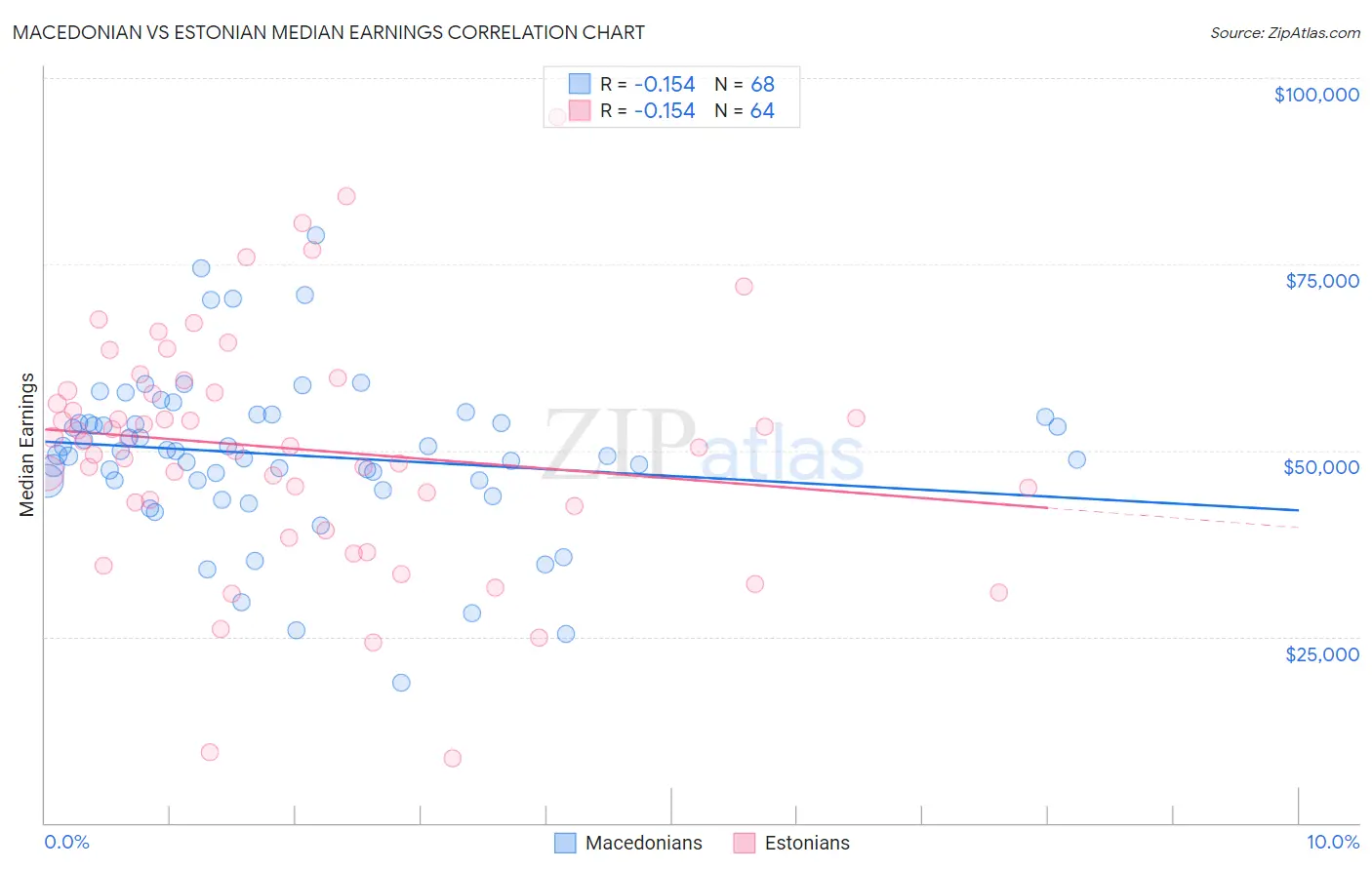 Macedonian vs Estonian Median Earnings