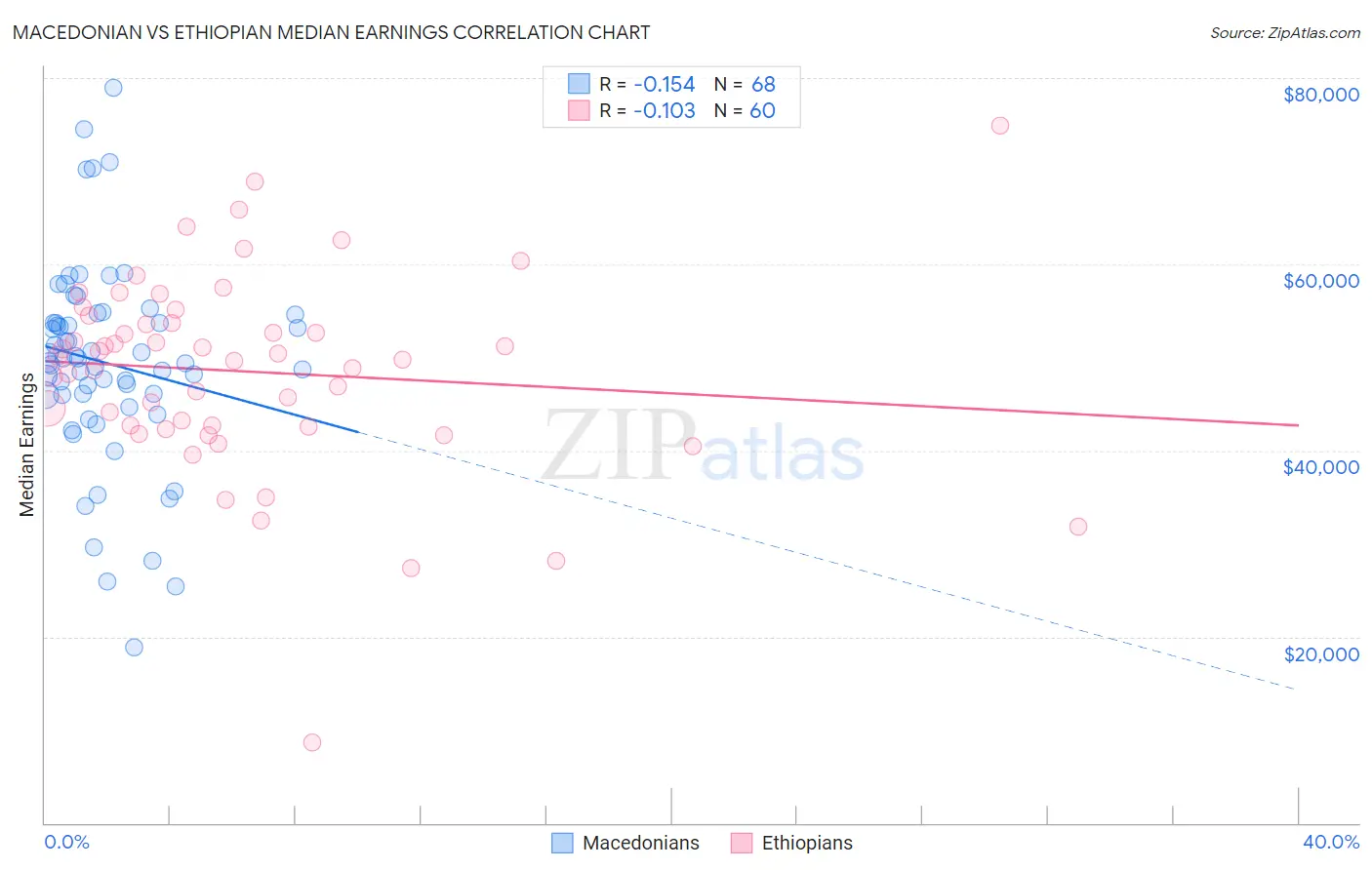 Macedonian vs Ethiopian Median Earnings