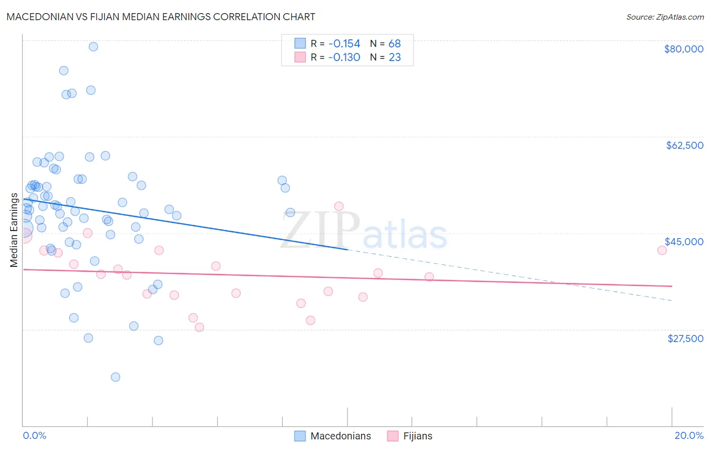 Macedonian vs Fijian Median Earnings