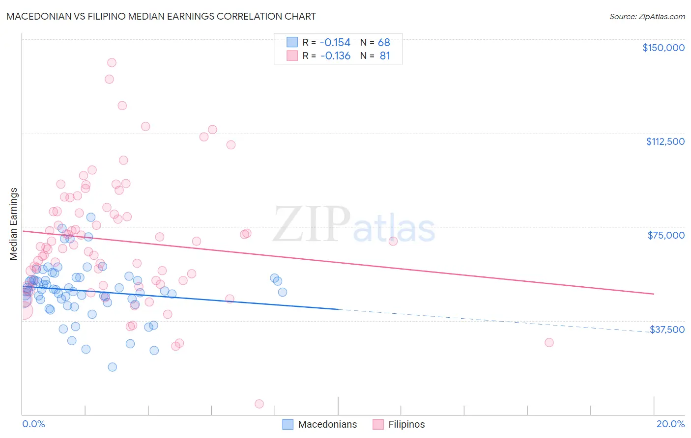 Macedonian vs Filipino Median Earnings