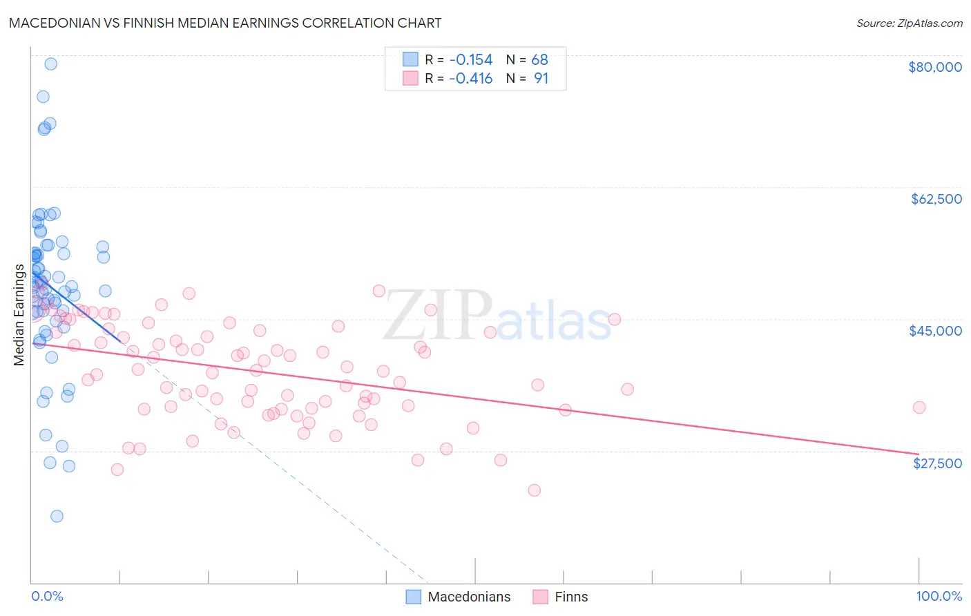 Macedonian vs Finnish Median Earnings