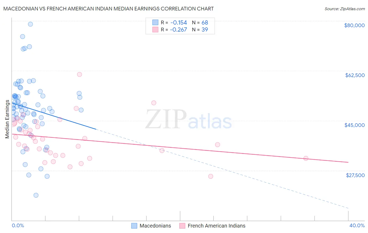 Macedonian vs French American Indian Median Earnings