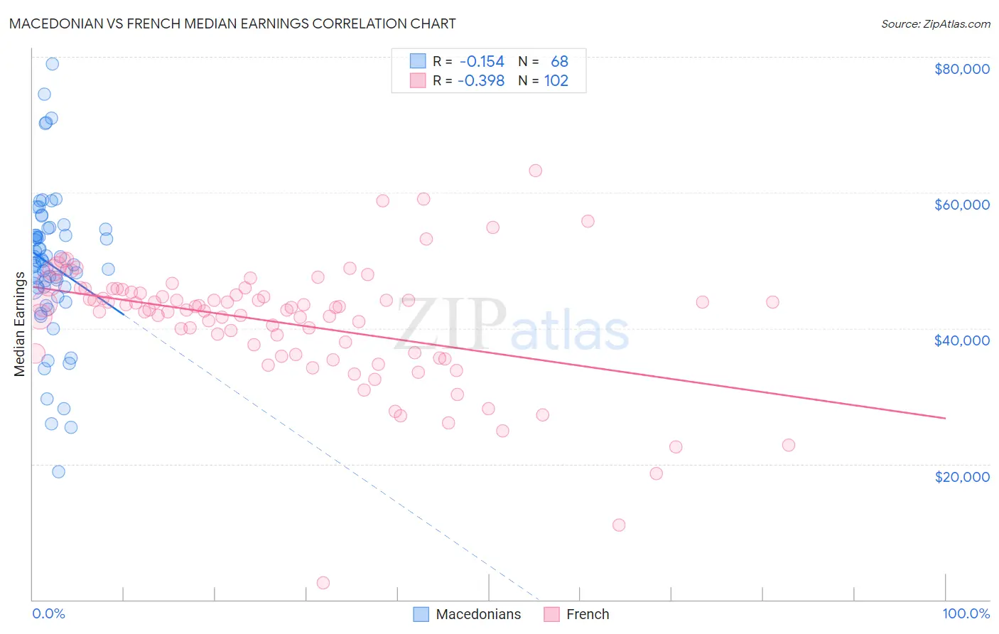 Macedonian vs French Median Earnings