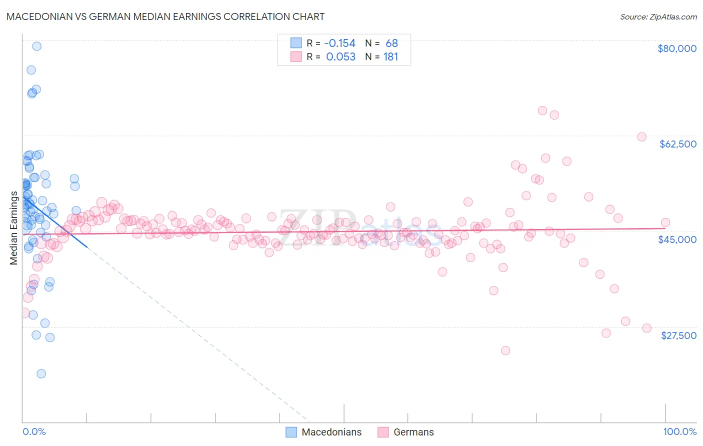 Macedonian vs German Median Earnings