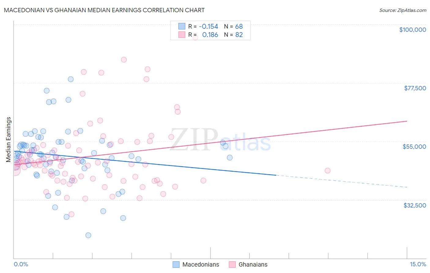 Macedonian vs Ghanaian Median Earnings