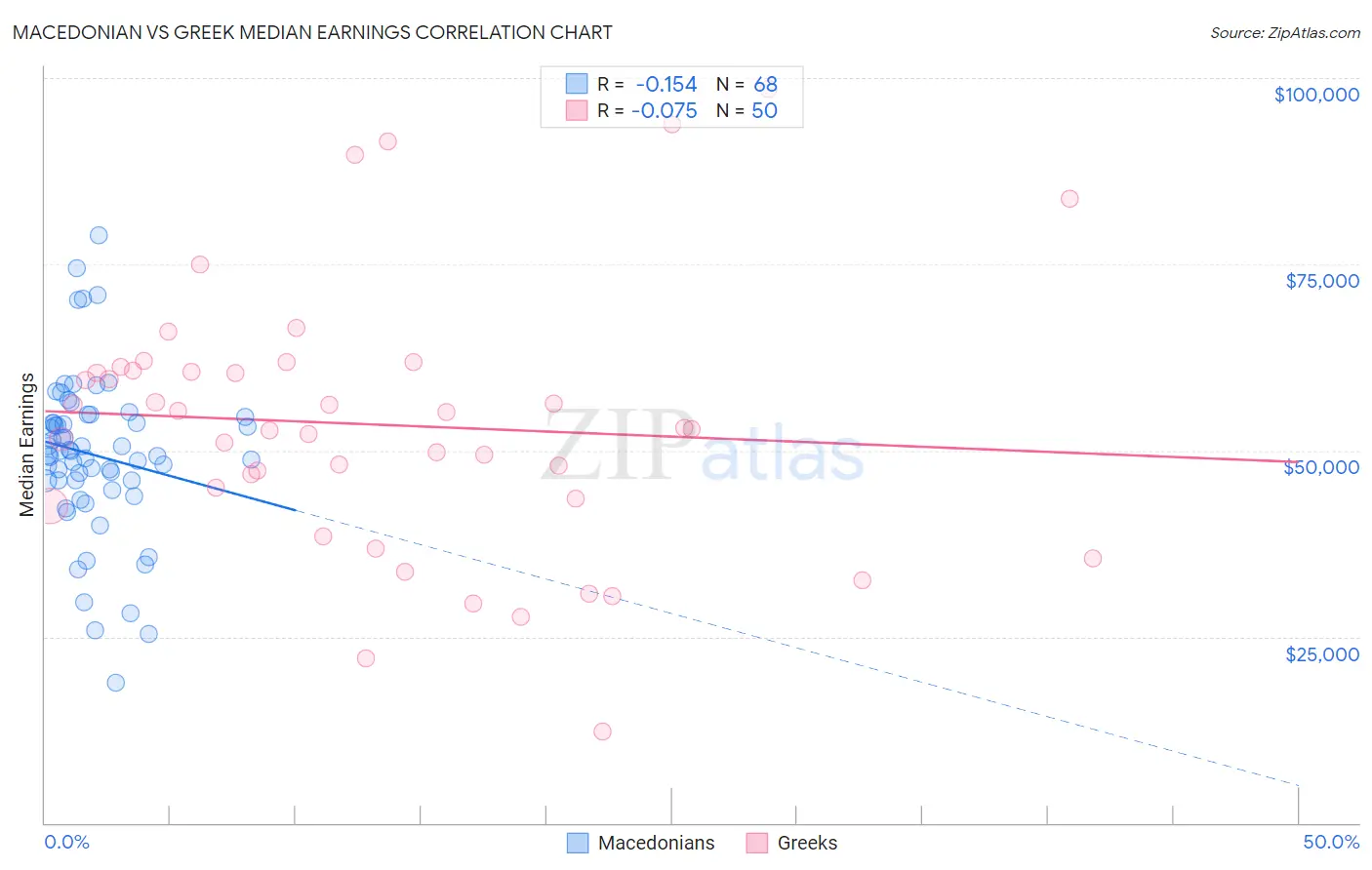 Macedonian vs Greek Median Earnings