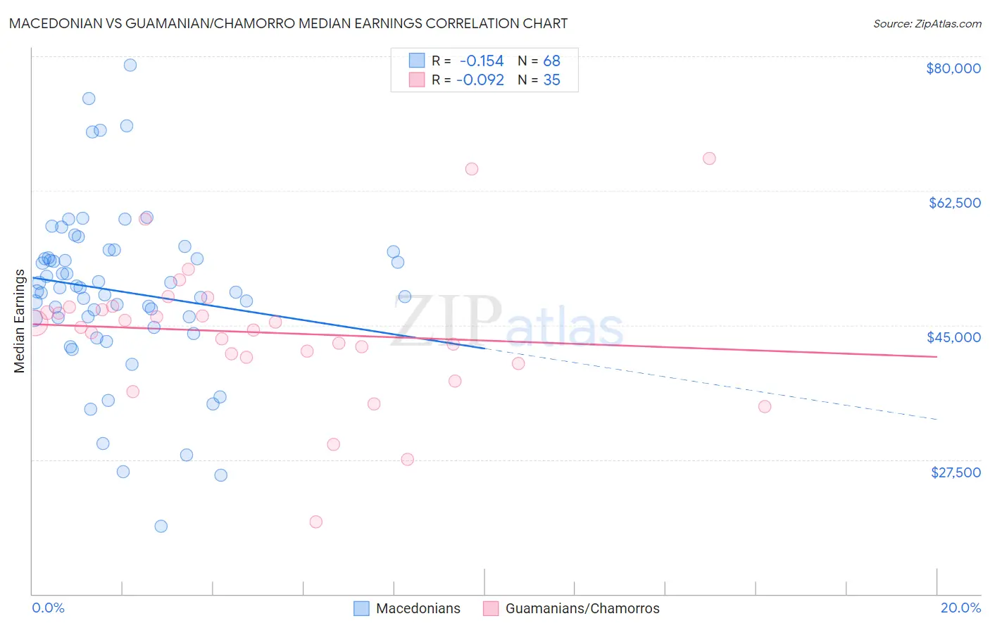Macedonian vs Guamanian/Chamorro Median Earnings