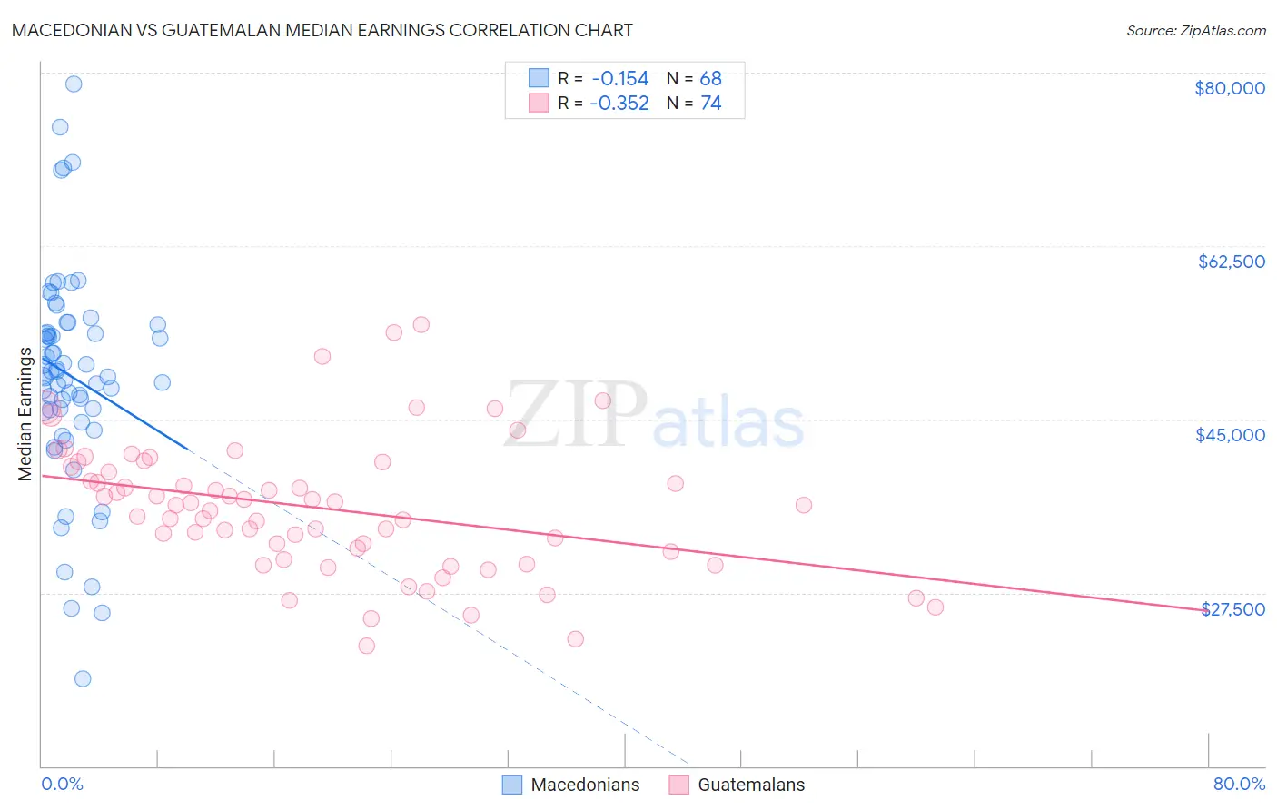 Macedonian vs Guatemalan Median Earnings