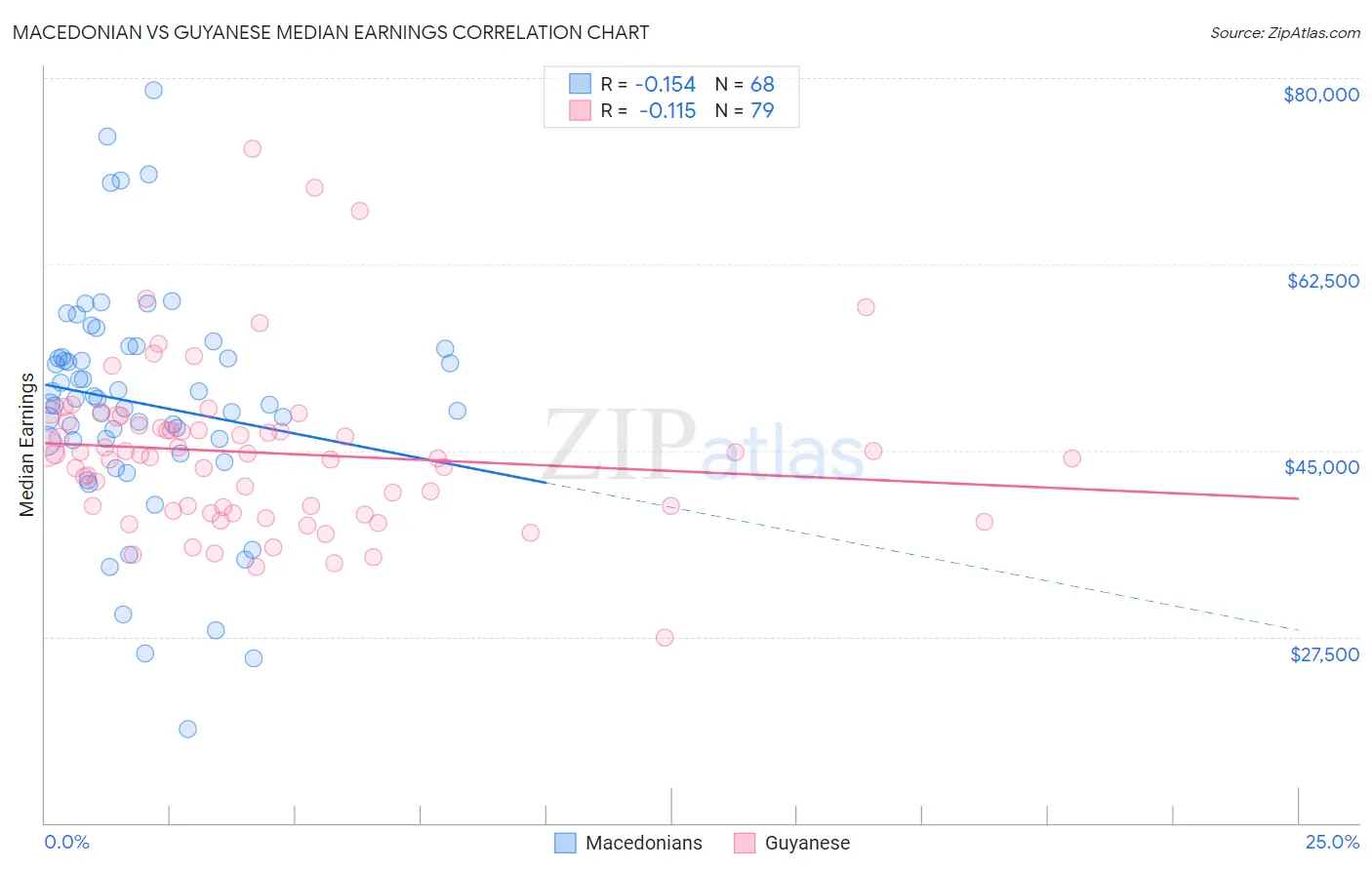 Macedonian vs Guyanese Median Earnings