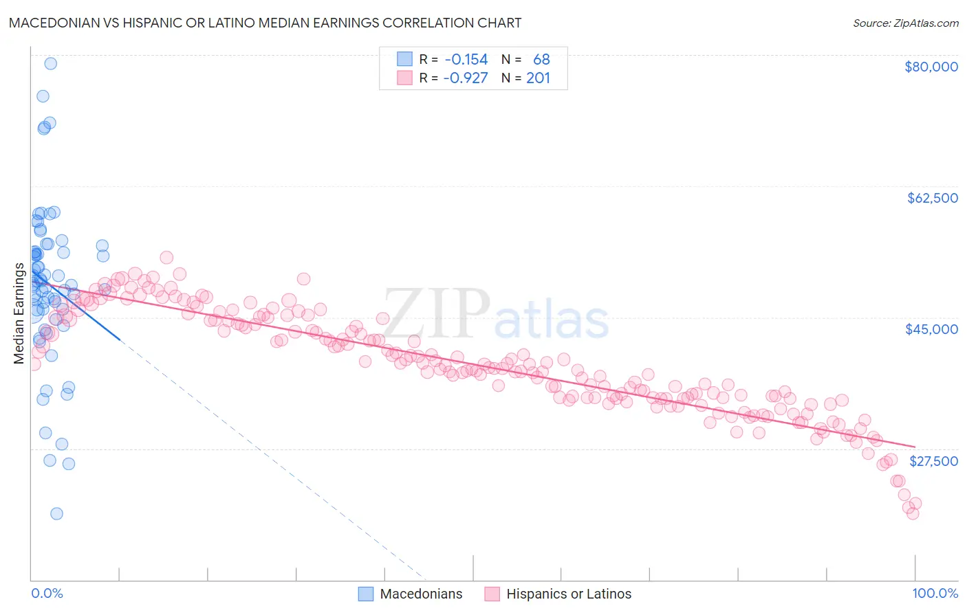 Macedonian vs Hispanic or Latino Median Earnings