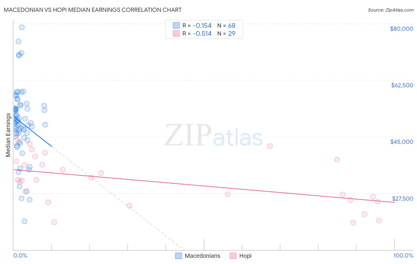 Macedonian vs Hopi Median Earnings