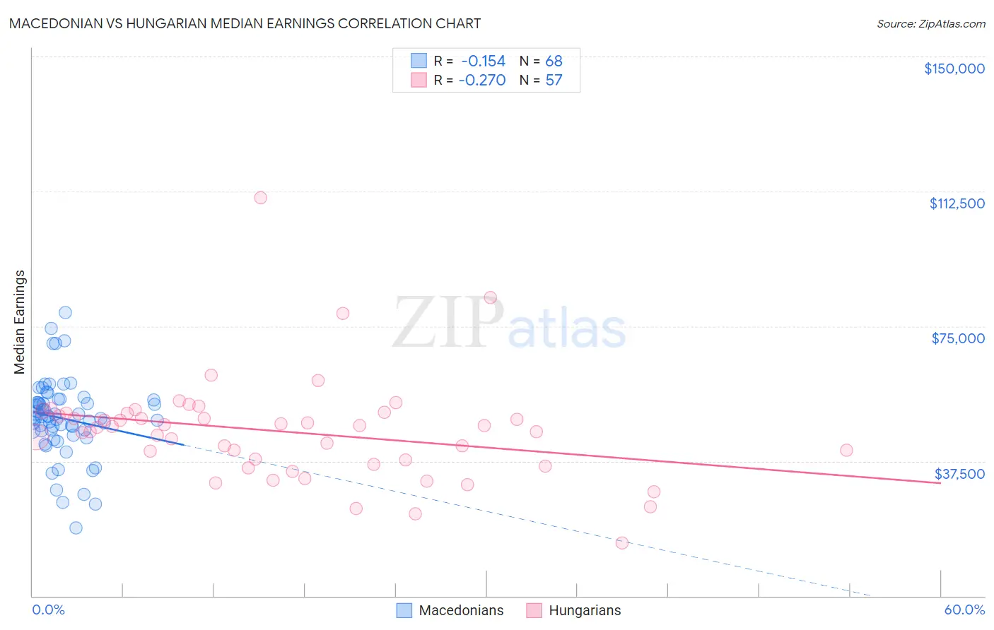 Macedonian vs Hungarian Median Earnings