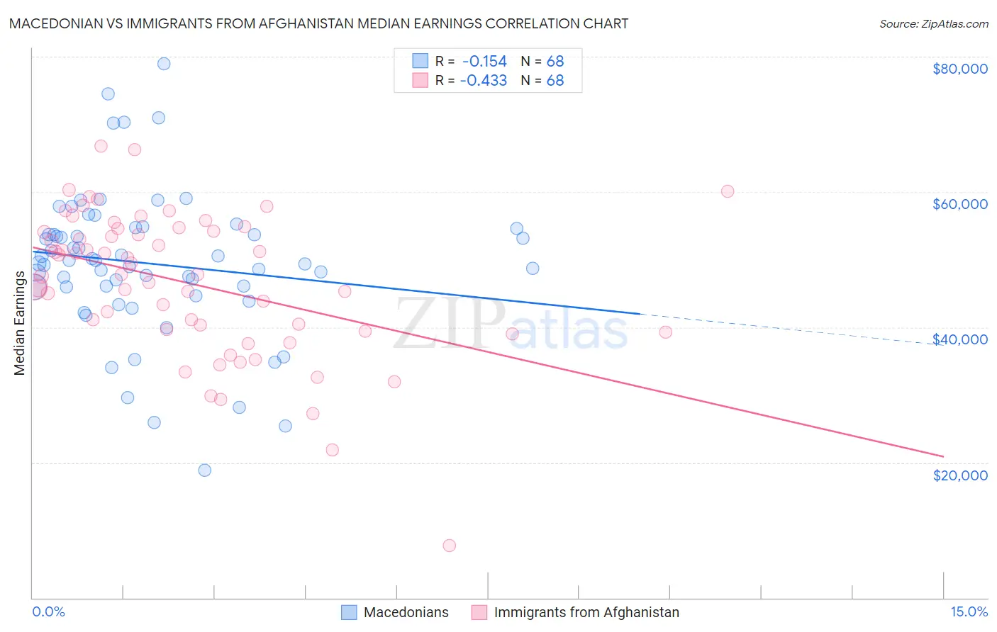 Macedonian vs Immigrants from Afghanistan Median Earnings