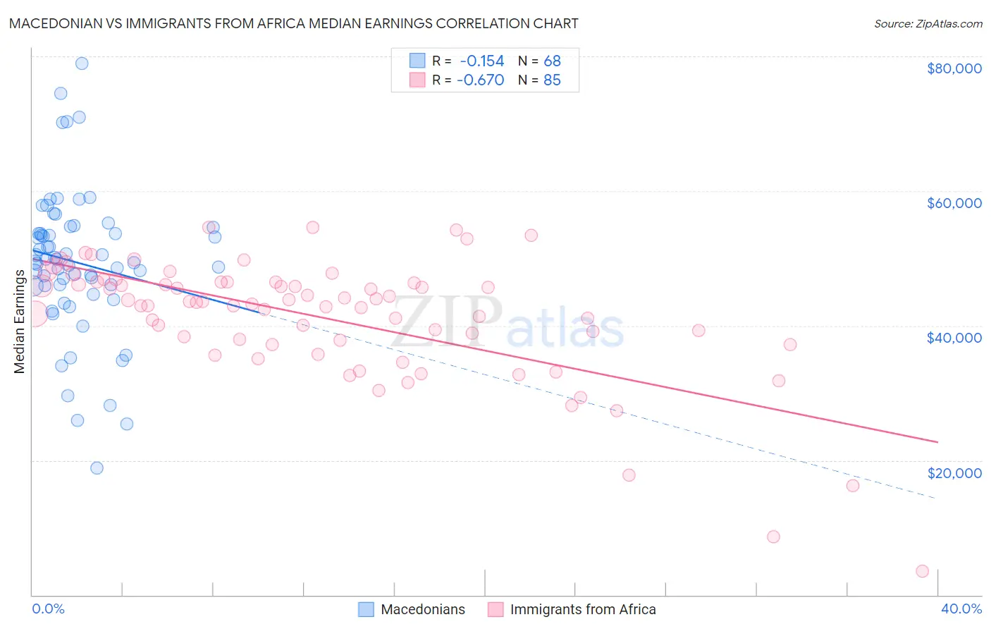 Macedonian vs Immigrants from Africa Median Earnings