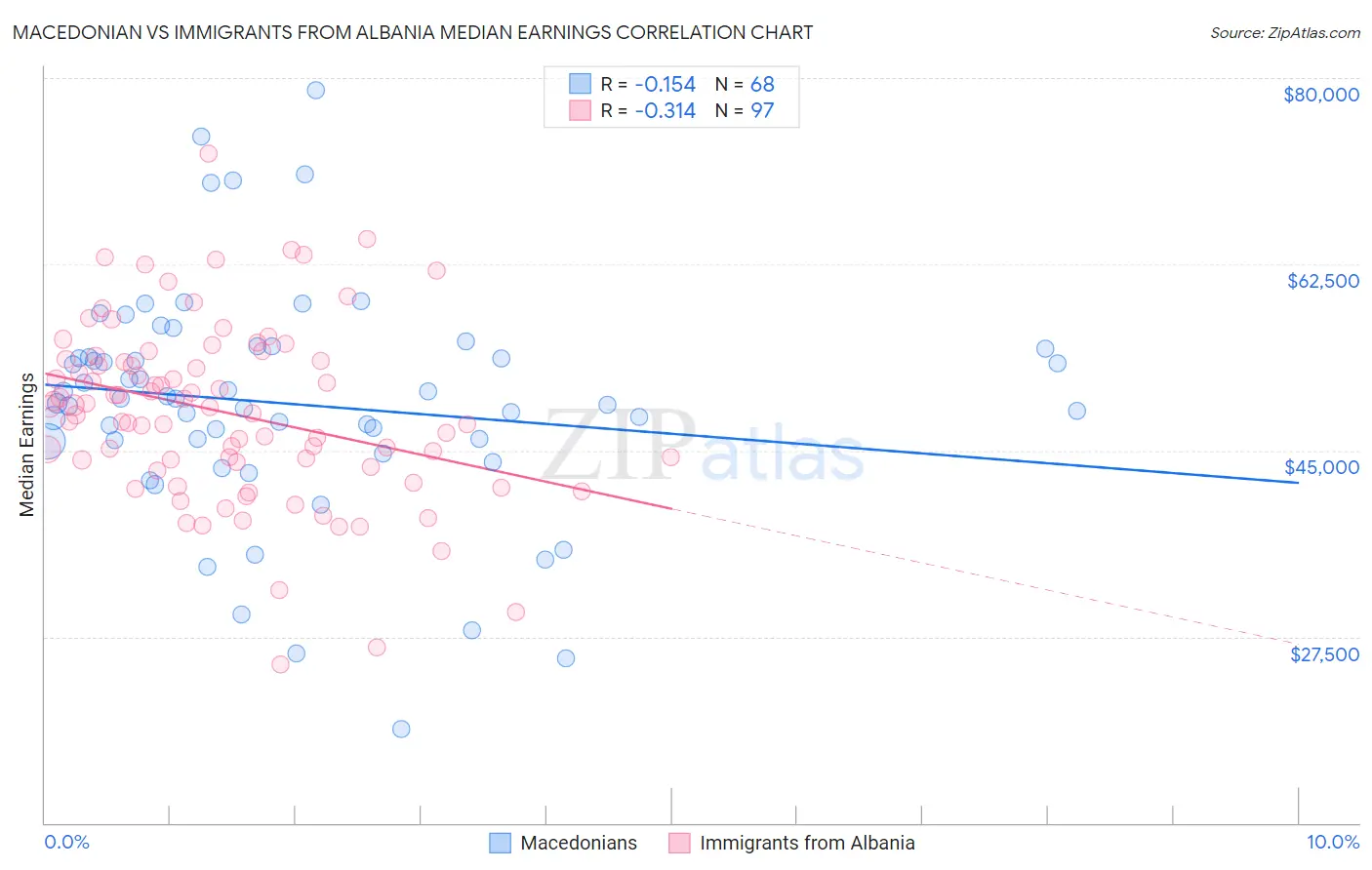 Macedonian vs Immigrants from Albania Median Earnings