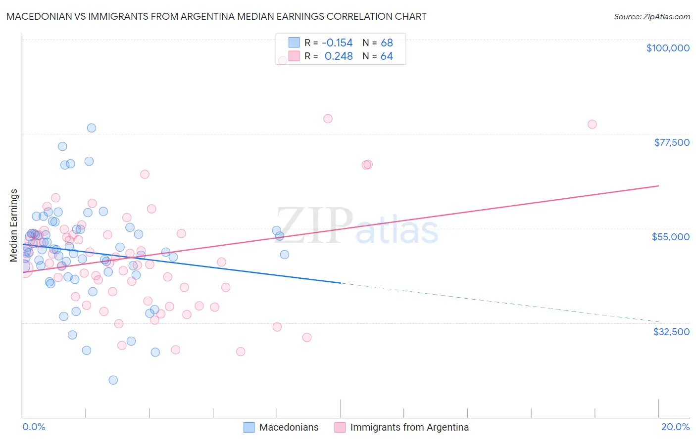 Macedonian vs Immigrants from Argentina Median Earnings
