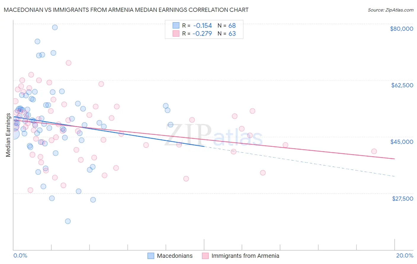 Macedonian vs Immigrants from Armenia Median Earnings