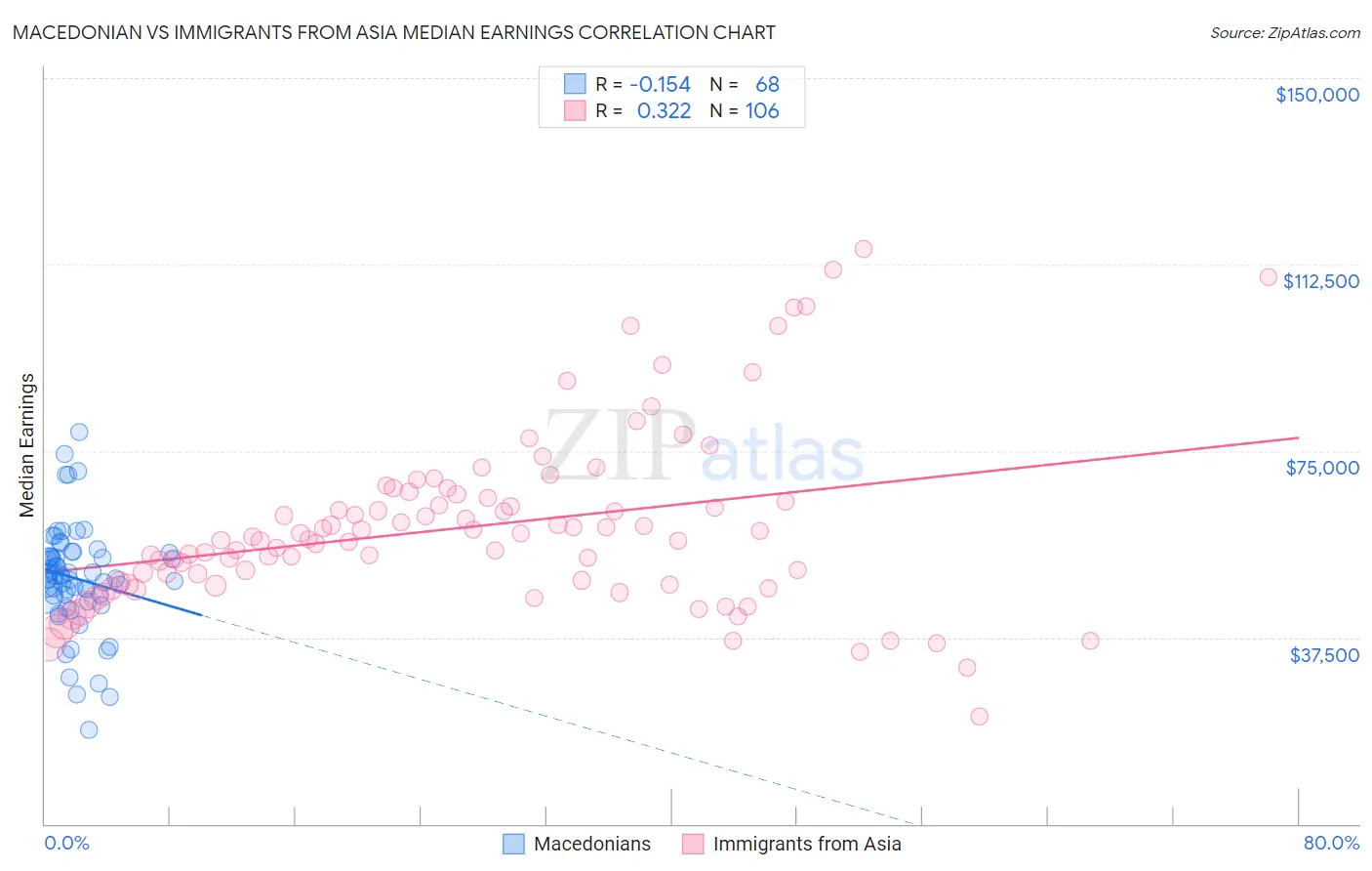 Macedonian vs Immigrants from Asia Median Earnings