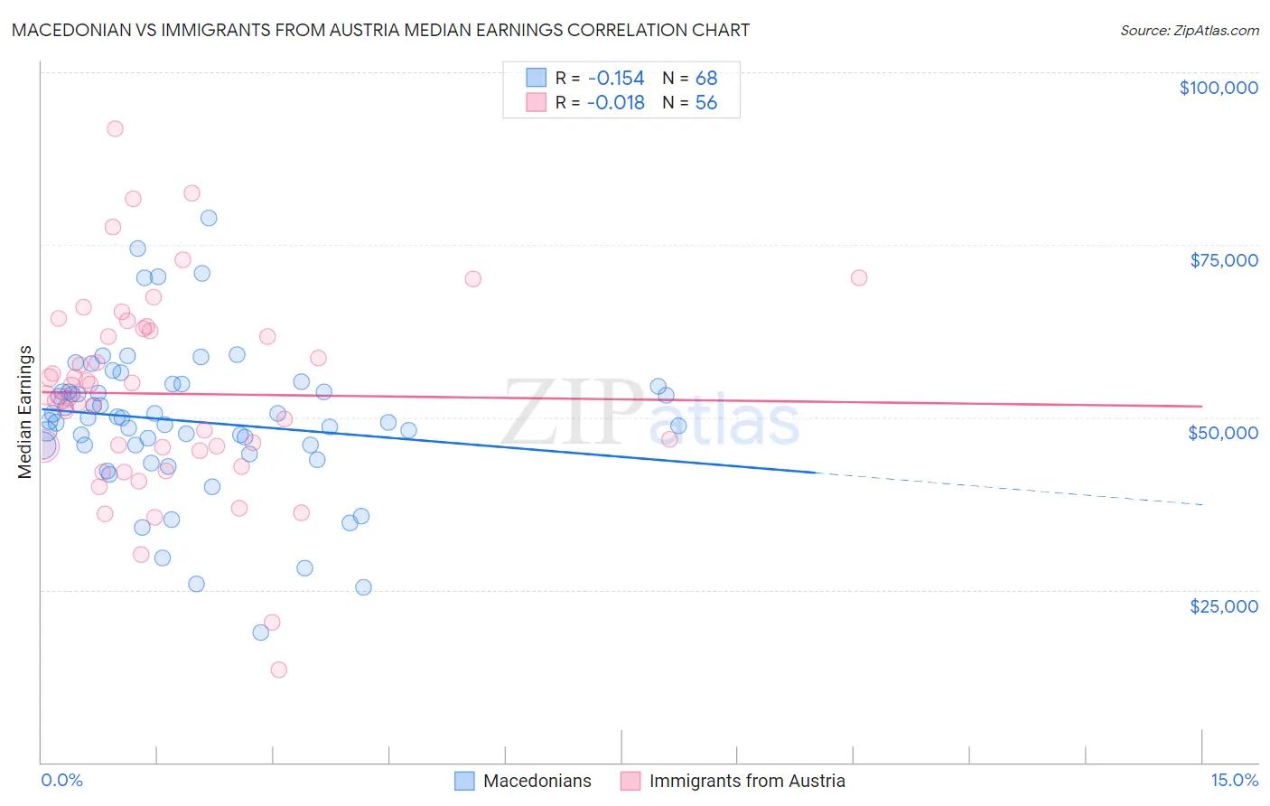 Macedonian vs Immigrants from Austria Median Earnings