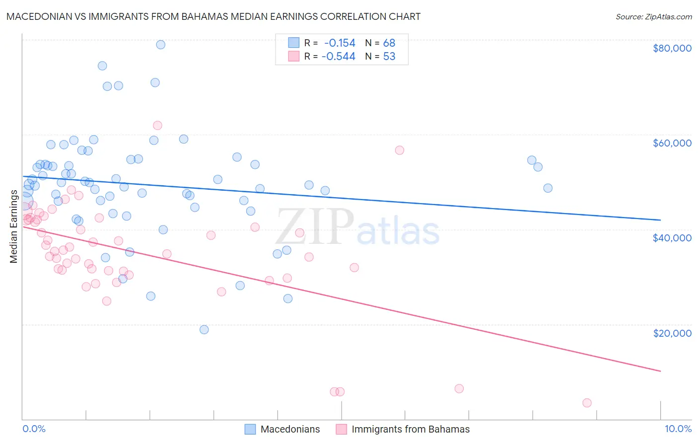 Macedonian vs Immigrants from Bahamas Median Earnings